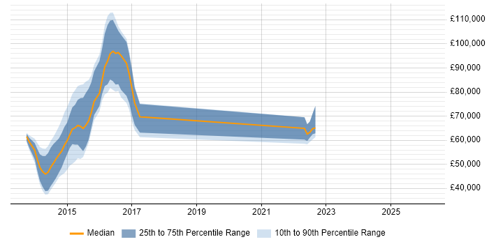 Salary distribution trend for jobs in London citing Yeoman