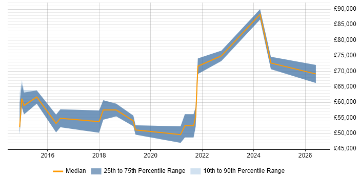 Salary distribution trend for jobs in London citing Yocto