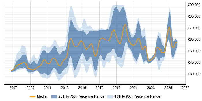Salary distribution trend for jobs in London citing YouTube