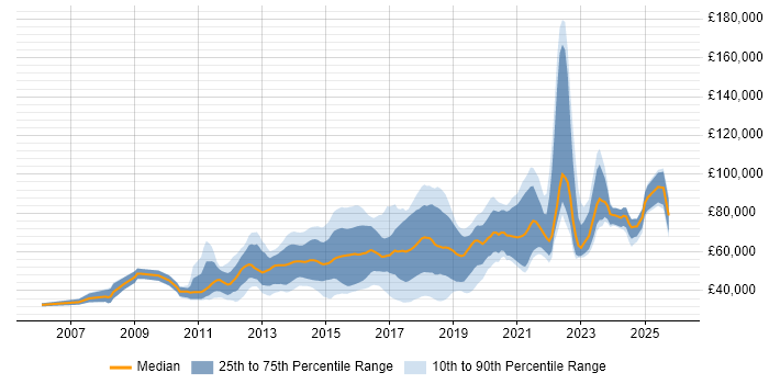 Salary distribution trend for jobs in London citing ZABBIX