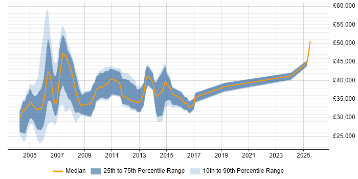 Salary distribution trend for jobs in London citing ZENworks