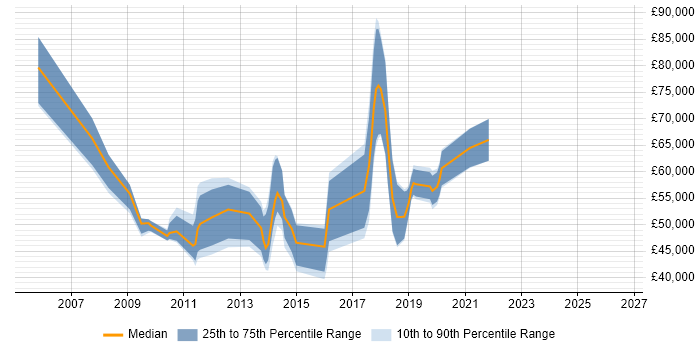 Salary distribution trend for jobs in London citing Zero Defects