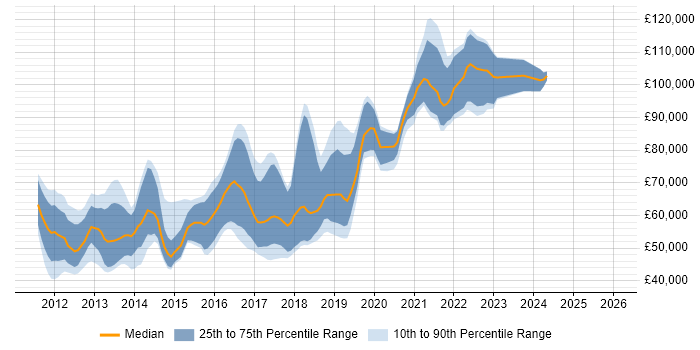 Salary distribution trend for jobs in London citing ZeroMQ