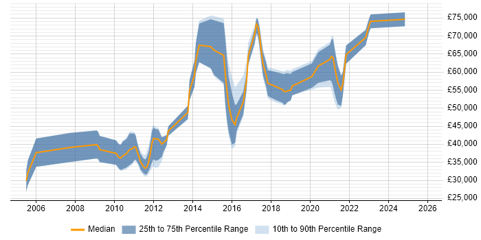 Salary distribution trend for jobs in London citing ZigBee