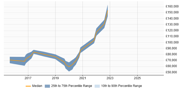 Salary distribution trend for jobs in London citing Zipkin