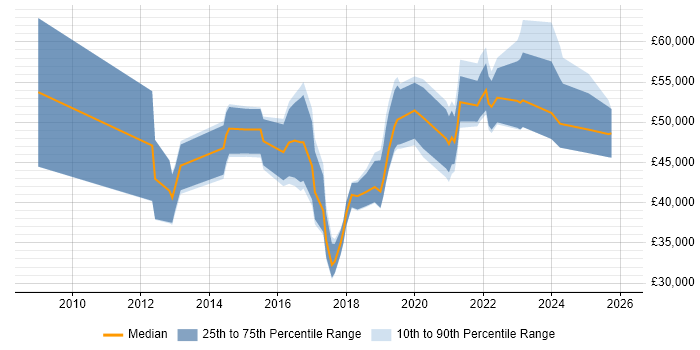 Salary distribution trend for jobs in London citing Zoho
