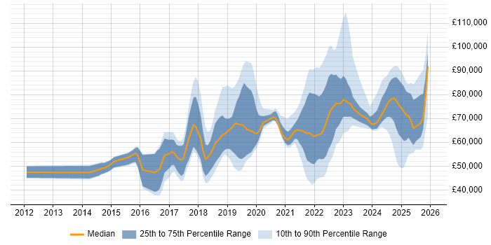 Salary distribution trend for jobs in London citing Zscaler