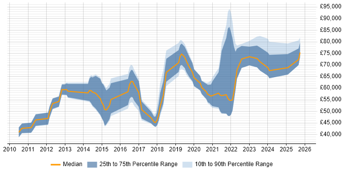 Salary distribution trend for jobs in London citing Zuora