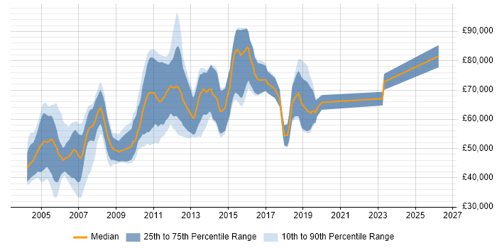 Salary distribution trend for jobs in England citing LongView