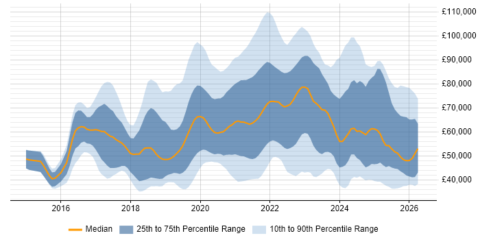 Salary distribution trend for jobs in England citing Looker