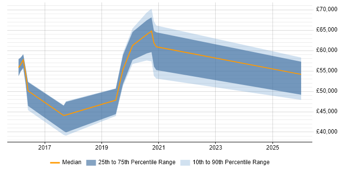 Salary distribution trend for jobs in England citing LoopBack