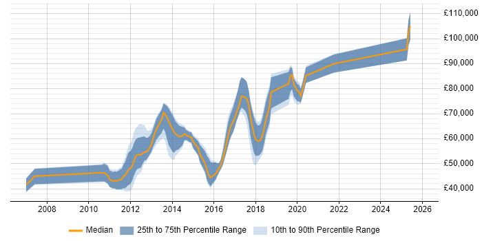 Salary distribution trend for jobs in England citing Loose Coupling