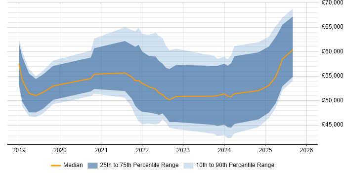 Salary distribution trend for jobs in England citing LoRaWAN