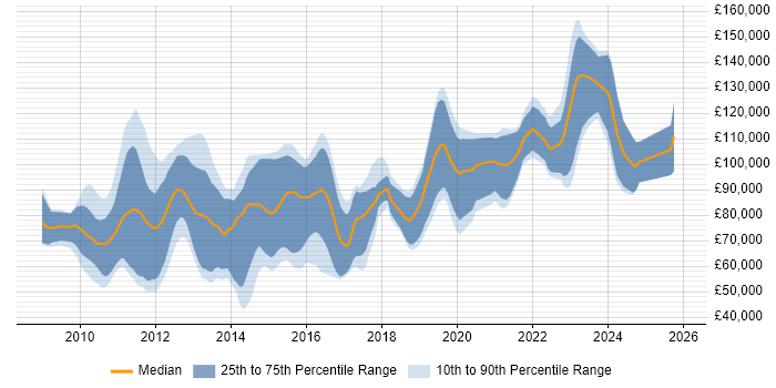 Salary distribution trend for Low Latency Java Developer job vacancies in England