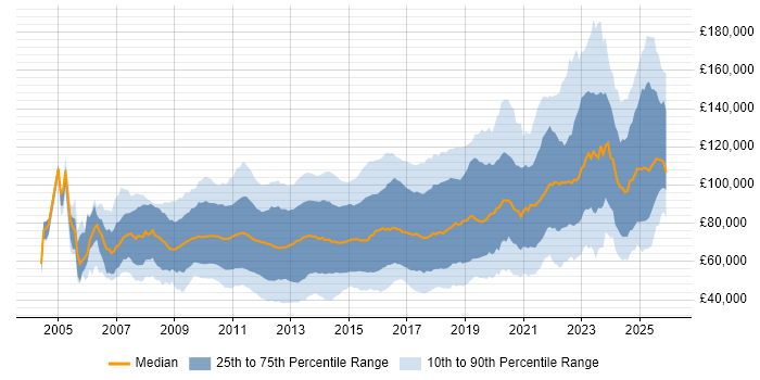 Salary distribution trend for jobs in England citing Low Latency