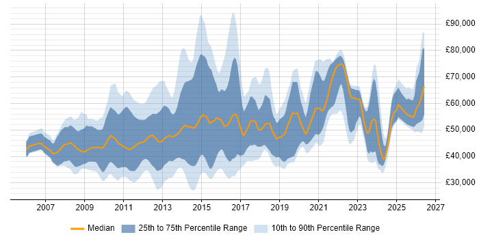 Salary distribution trend for jobs in England citing LTE