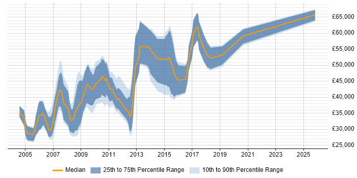 Salary distribution trend for Mac Developer job vacancies in England