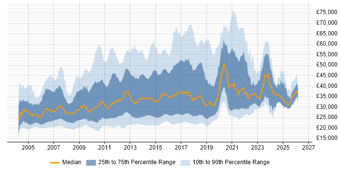 Salary distribution trend for jobs in England citing Mac OS X