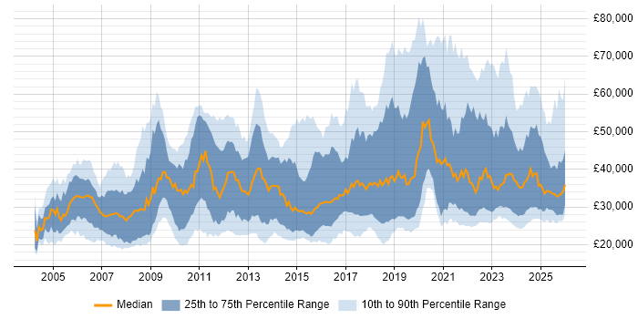 Salary distribution trend for jobs in England citing Mac OS