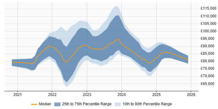 Salary distribution trend for jobs in England citing MACH