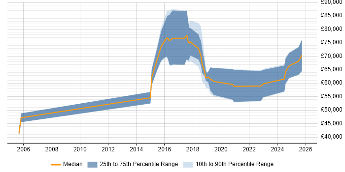Salary distribution trend for Machine Learning Consultant job vacancies in England