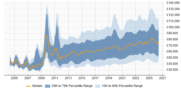 Salary distribution trend for jobs in England citing Machine Learning