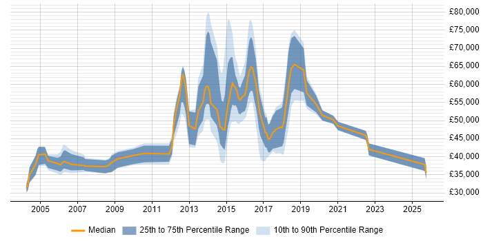 Salary distribution trend for jobs in England citing Machine to Machine