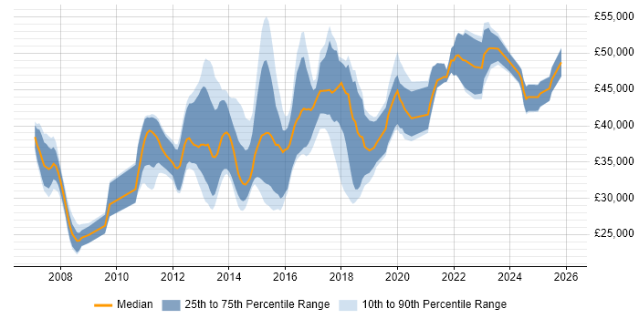 Salary distribution trend for jobs in England citing MadCap Flare