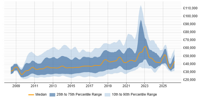 Salary distribution trend for jobs in England citing Magento