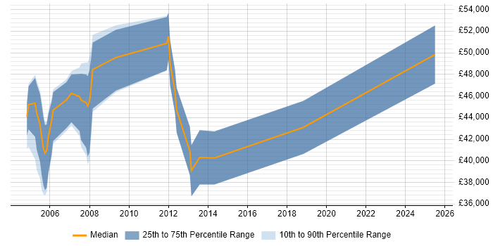 Salary distribution trend for jobs in England citing Magma