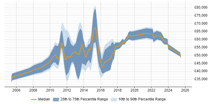 Salary distribution trend for jobs in England citing Magnolia