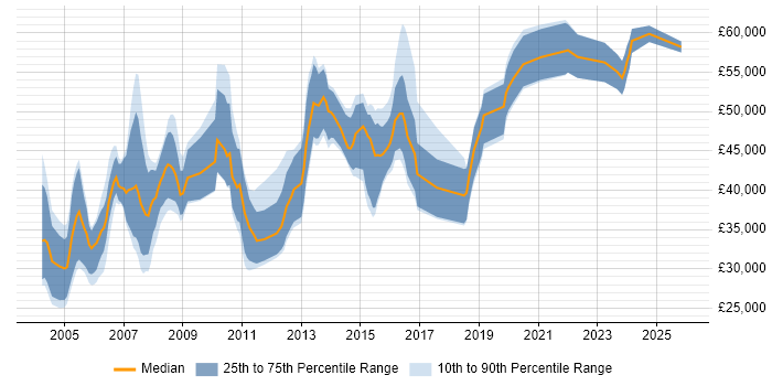 Salary distribution trend for Mainframe Developer job vacancies in England