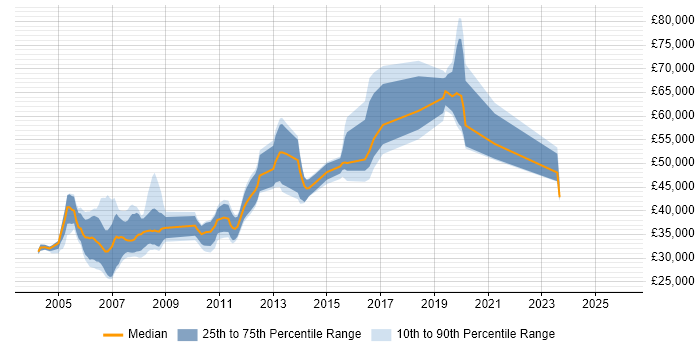 Salary distribution trend for Mainframe Programmer job vacancies in England
