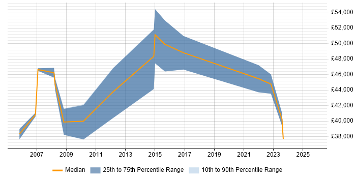Salary distribution trend for Mainframe Systems Engineer job vacancies in England