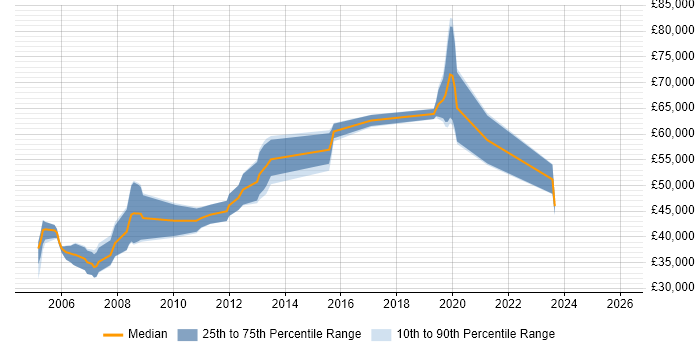 Salary distribution trend for Mainframe Systems Programmer job vacancies in England