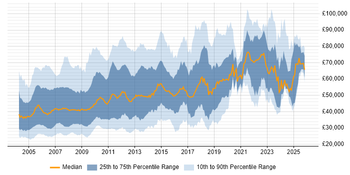 Salary distribution trend for jobs in England citing Mainframe