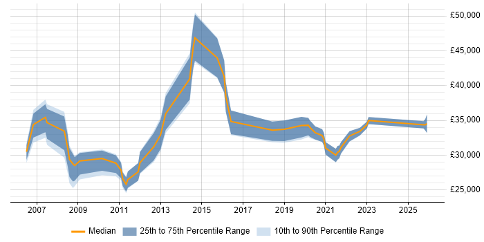 Salary distribution trend for Major Incident Analyst job vacancies in England
