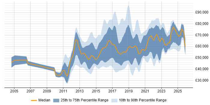 Salary distribution trend for jobs in England citing Malware Analysis