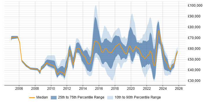 Salary distribution trend for jobs in England citing Malware Detection/Protection