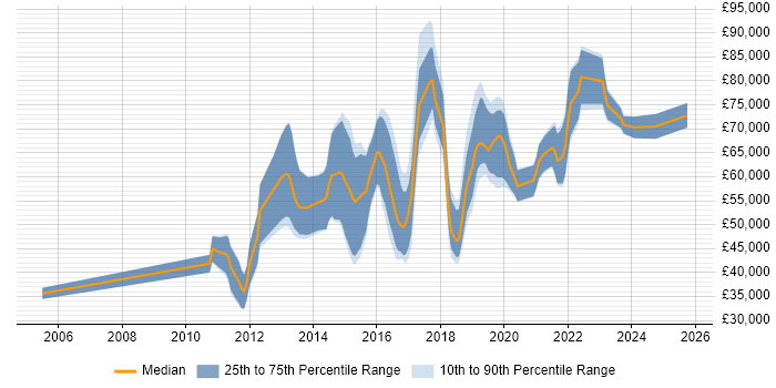 Salary distribution trend for jobs in England citing Malware Reverse Engineering Salary distribution trend for jobs in England citing Malware Reverse Engineering