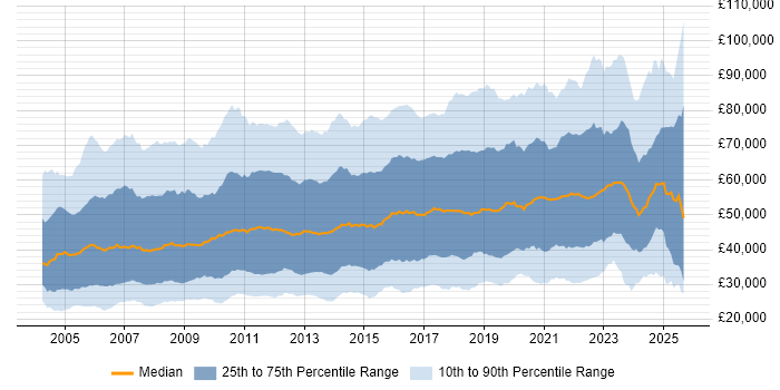 Salary distribution trend for jobs in England citing Management Information System