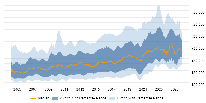 Salary distribution trend for jobs in England citing Manual Testing