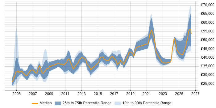 Salary distribution trend for Manufacturing Engineer job vacancies in England