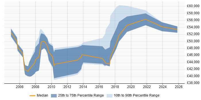 Salary distribution trend for Manufacturing Engineering Manager job vacancies in England