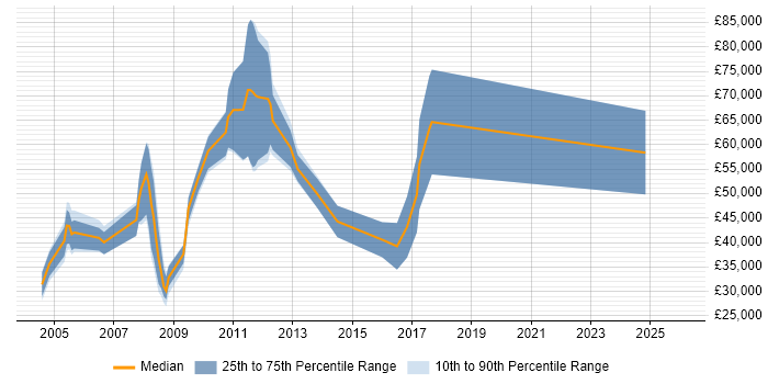 Salary distribution trend for jobs in England citing Maple