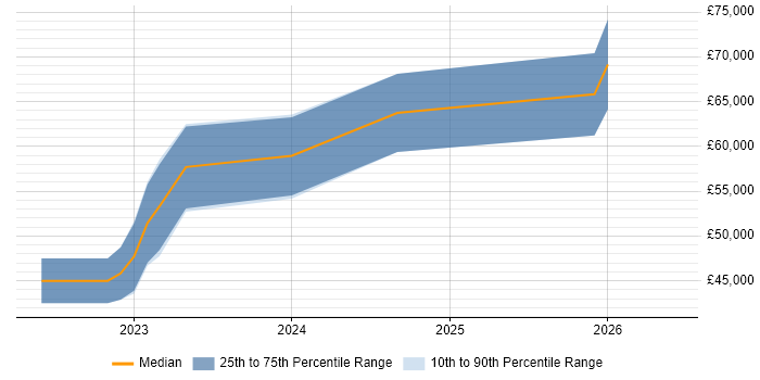 Salary distribution trend for jobs in England citing MapLibre