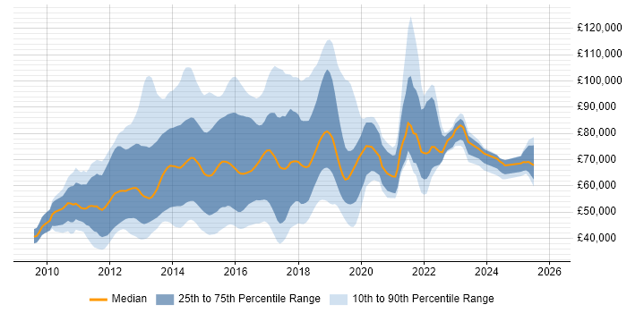Salary distribution trend for jobs in England citing MapReduce
