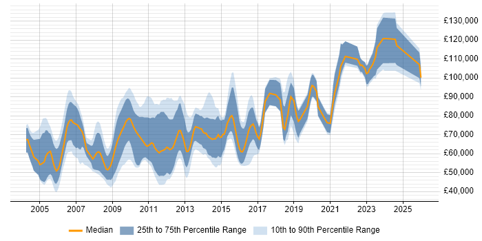 Salary distribution trend for Market Data Developer job vacancies in England