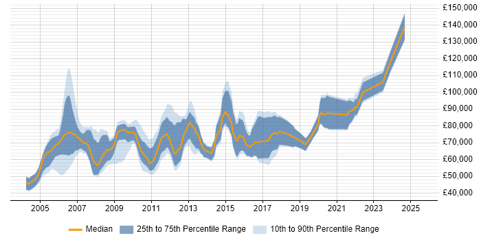 Salary distribution trend for Market Data Manager job vacancies in England Salary distribution trend for Market Data Manager job vacancies in England