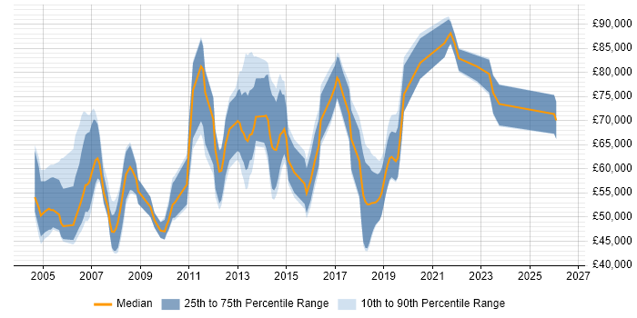 Salary distribution trend for jobs in England citing MarketAxess